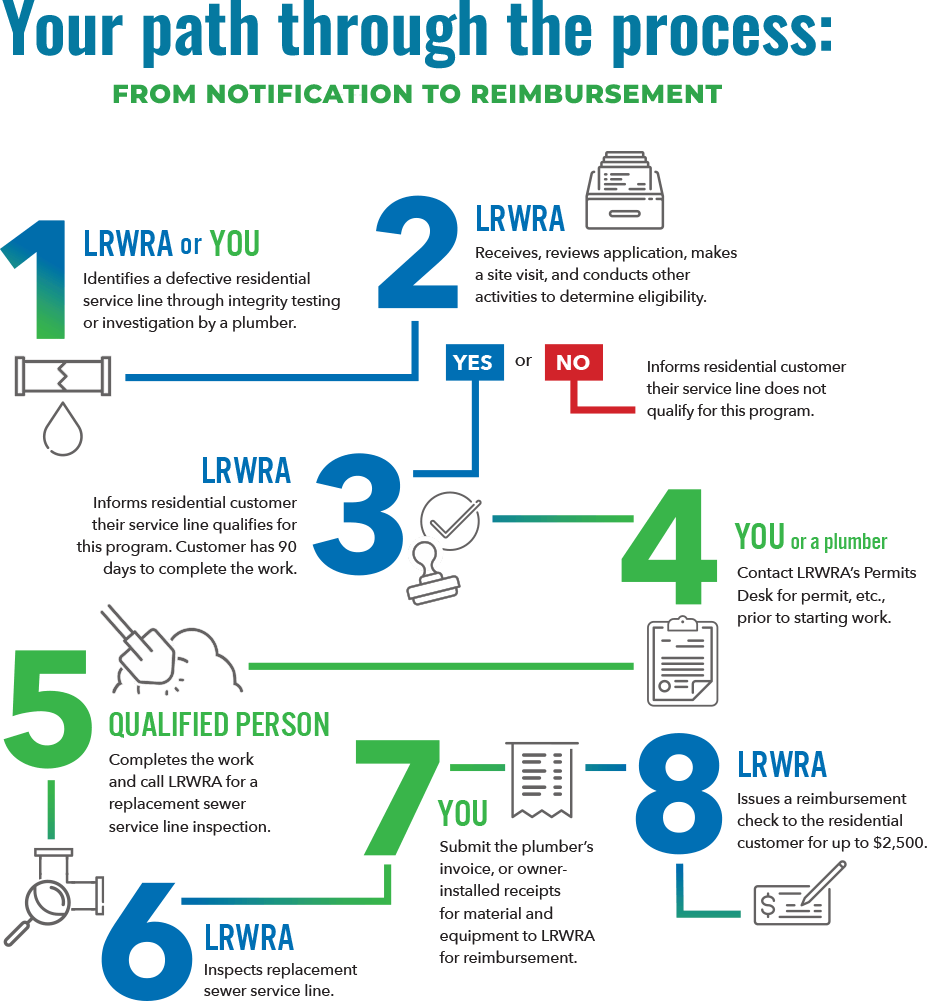 SSLRP Process Infographic